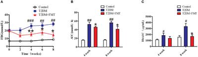 Promising Treatment for Type 2 Diabetes: Fecal Microbiota Transplantation Reverses Insulin Resistance and Impaired Islets